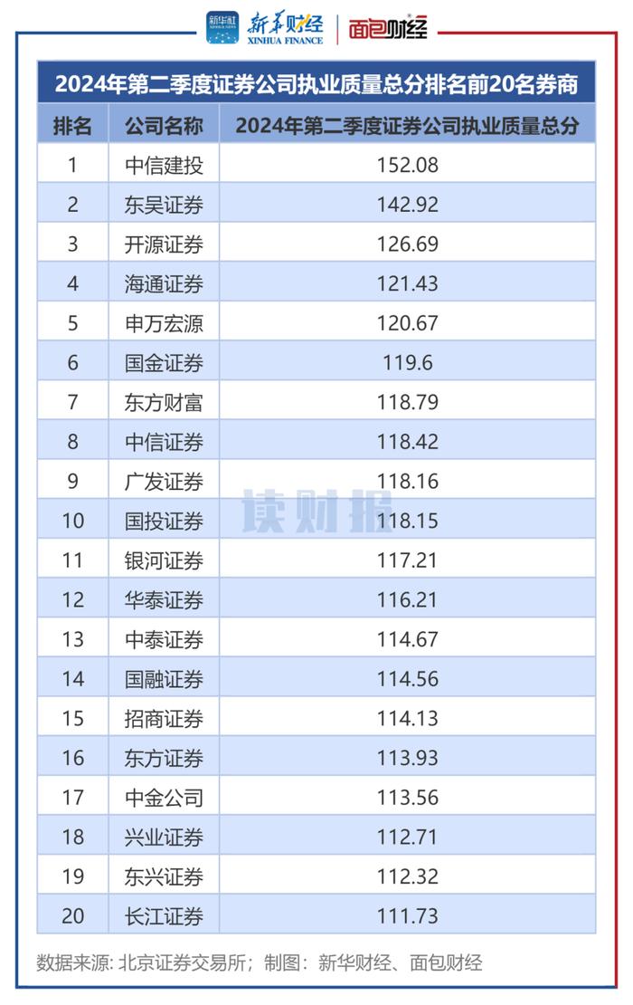 图1：2024年第二季度证券公司执业质量总分排名前20名券商