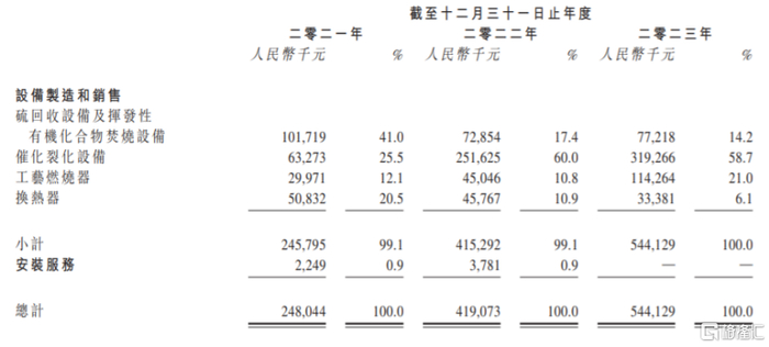按业务活动划分的收益明细，图片来源：招股书