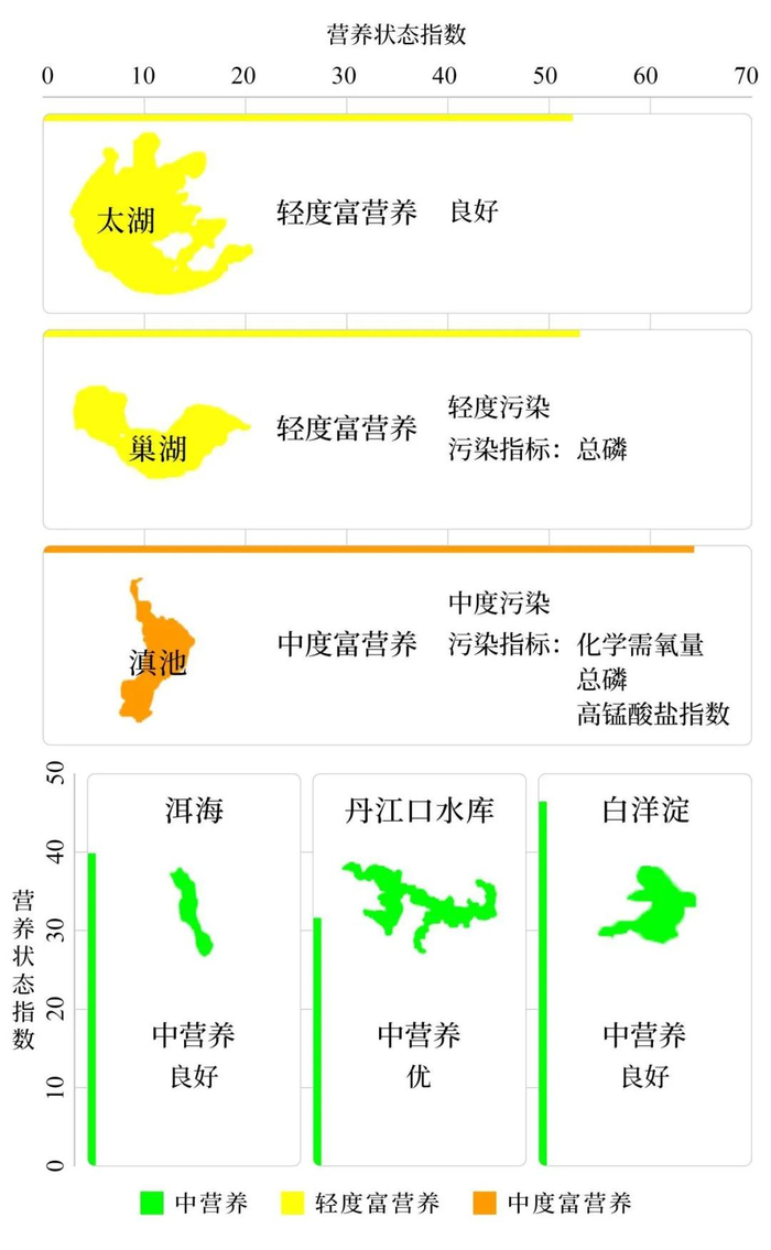 图3  1—6月6个湖（库）水质及营养状态