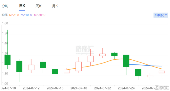 瑞昌国际控股股价走势，图片来源：格隆汇
