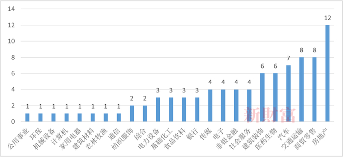 数据来源：Wind，新财富制图