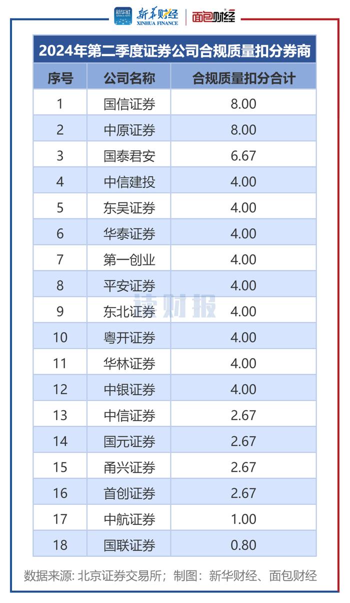 图4：2024年第二季度证券公司合规质量扣分券商    