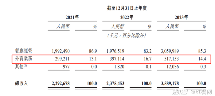 △图片来源：绿茶招股书截图
