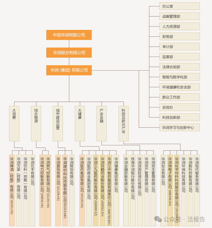 来源：华润集团官网