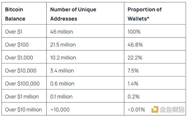 比特币钱包余额。来源：Exploding Topics