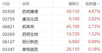 注:医药外包概念股的表现