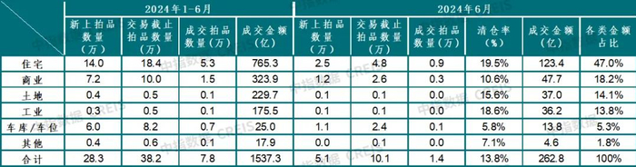 各类法拍房挂拍套数及成交金额 图源：中指研究院