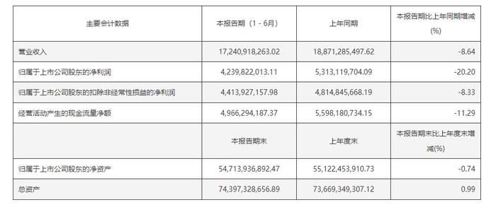 注：药明康德的上半年表现