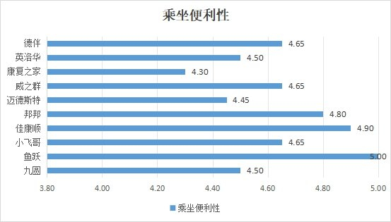 10款电动轮椅的乘坐便利性得分。资料图片