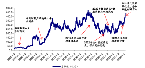 图：2023年东阿复方阿胶浆药店终端销售规模与市占率快速提升