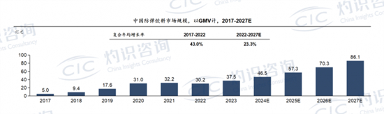 来源：CIC灼识咨询