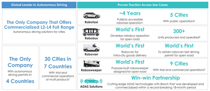资料来源：文远知行招股书