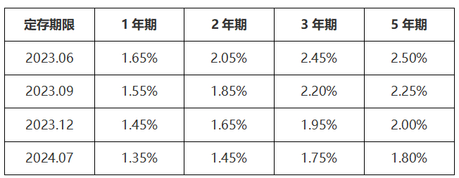数据来源：银行官网，国有大行历年挂牌利率