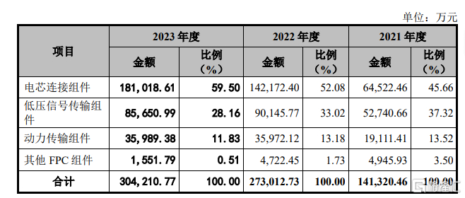 主营业务收入的主要构成，来源招股书