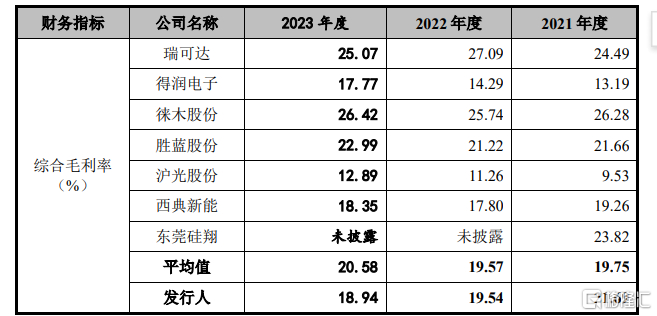 公司与同行业可比公司综合毛利率情况，来源招股书