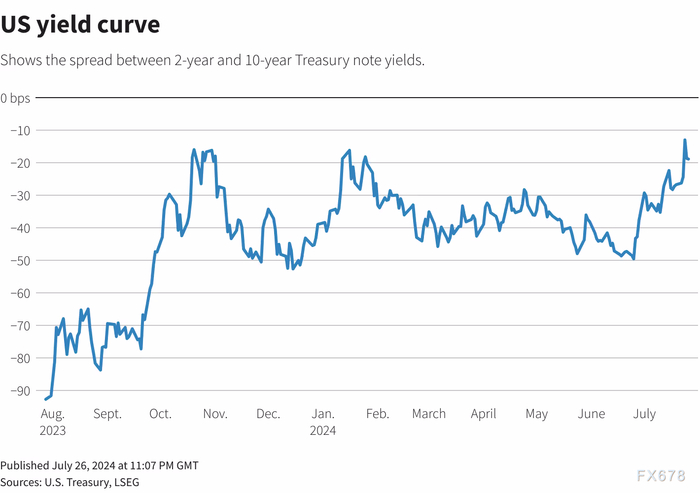 图：美国两年期/10年期公债利差变动情况