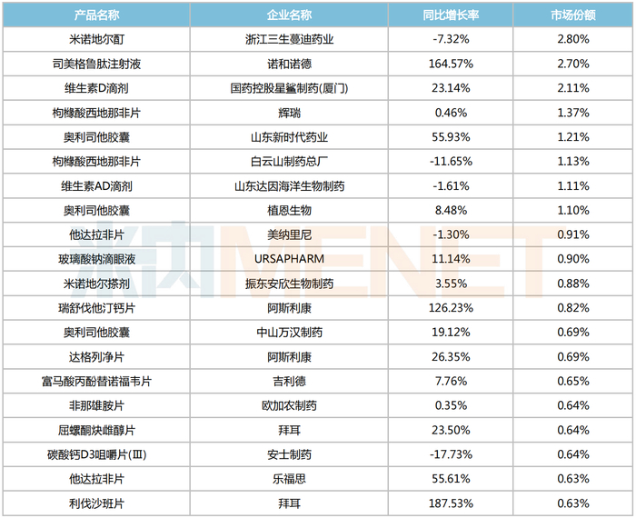 来源：米内网中国网上药店药品终端竞争格局