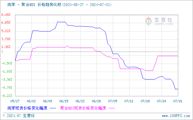 生意社苯胺（上游原料）-聚合MDI价格走势比较图：