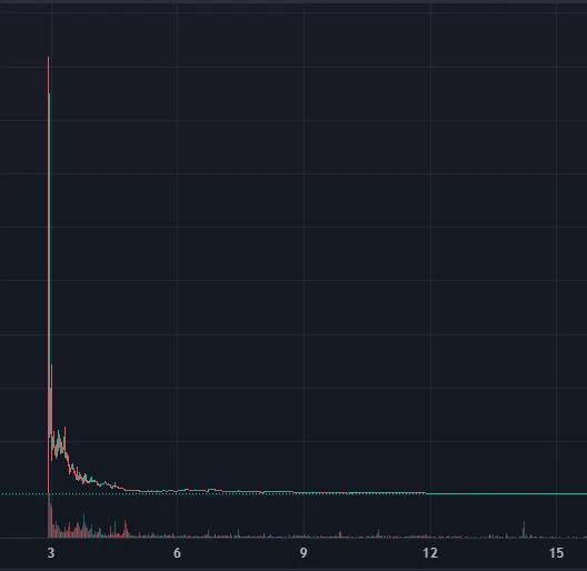 多数代币的K线走势