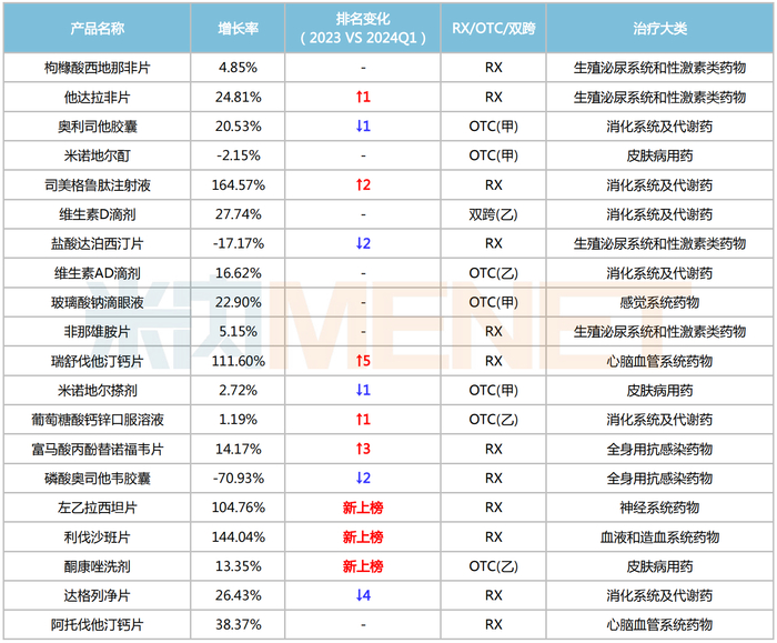 来源：米内网中国网上药店药品终端竞争格局