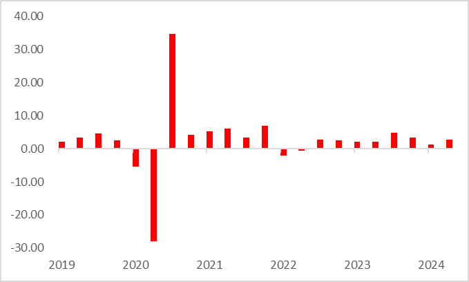 数据来源：Wind，瑞达期货研究院