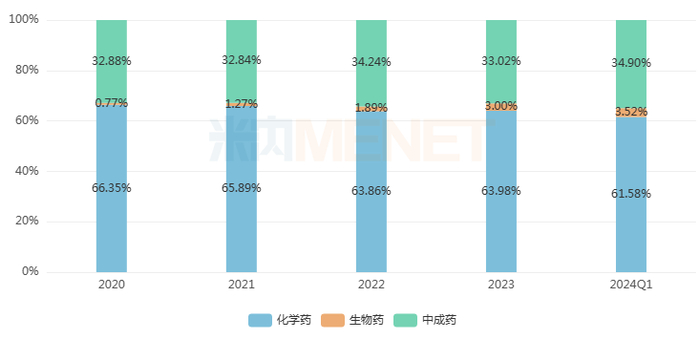 来源：米内网中国网上药店药品终端竞争格局