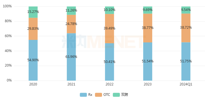 来源：米内网中国网上药店药品终端竞争格局
