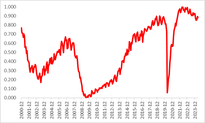 数据来源：Wind，瑞达期货研究院