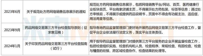 来源：国家药监局、国务院等，米内网整理