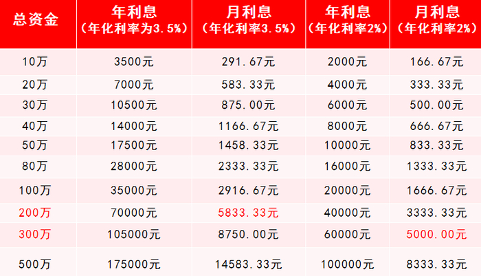 注：仅做展示不做具体投资建议，测算结果不代表实际表现。年利息=本金×年化利率；月利息=年利息/12