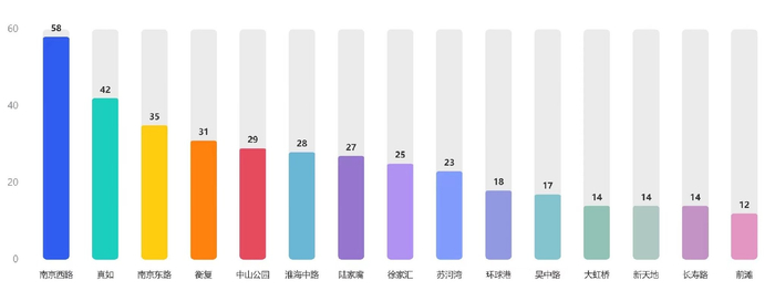 从商圈来看，南京西路依然排名第一。中商数据图