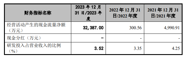 公司主要财务指标，来源招股书