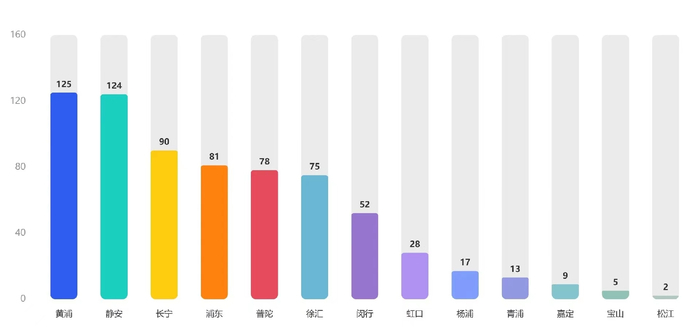 区域与商圈：黄浦静安稳居高位，长宁街铺表现出色。中商数据图