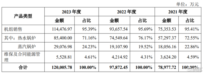 公司主营业务收入分产品的构成情况，图片来源：招股书