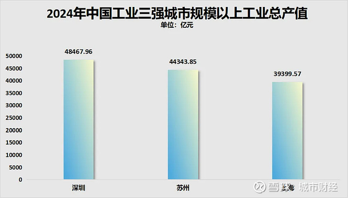 制图：城市财经；数据：各城市统计局