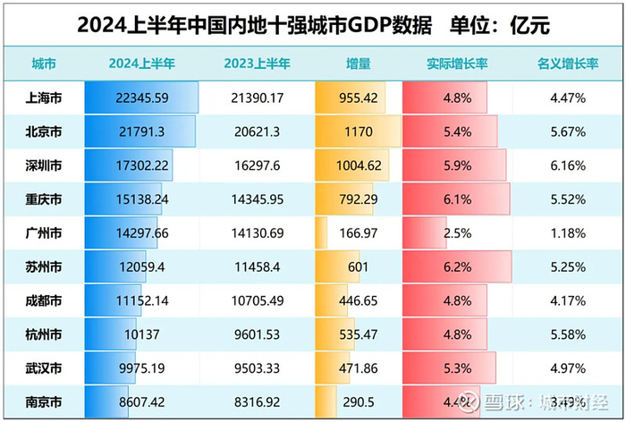 制图：城市财经；数据：各城市统计局