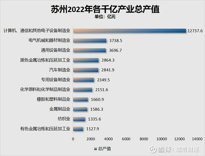 制图：城市财经；数据：苏州市统计局