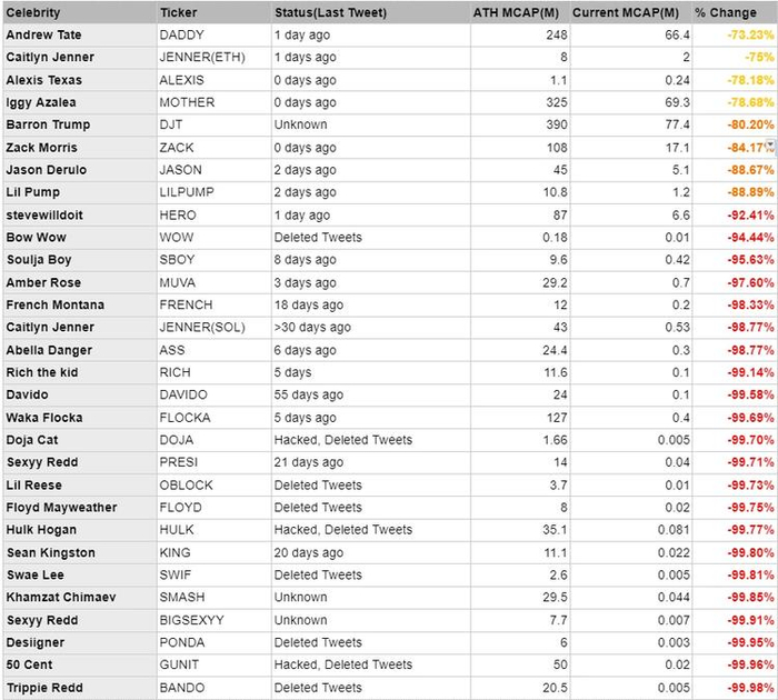 30+名人币市值跌幅一览