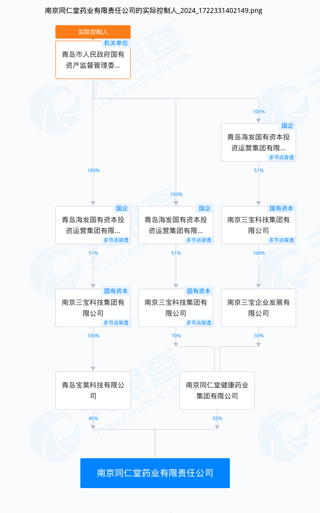 南京同仁堂实控人是青岛国资委（图源：天眼查）