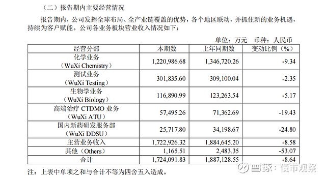 图源：药明康德中报