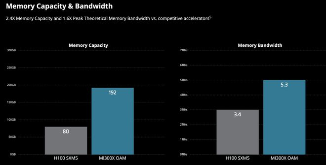 AMD将直接MI300X与英伟达H100进行对比｜图片来源：AMD