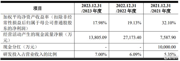 公司主要财务数据和财务指标，图片来源：招股书