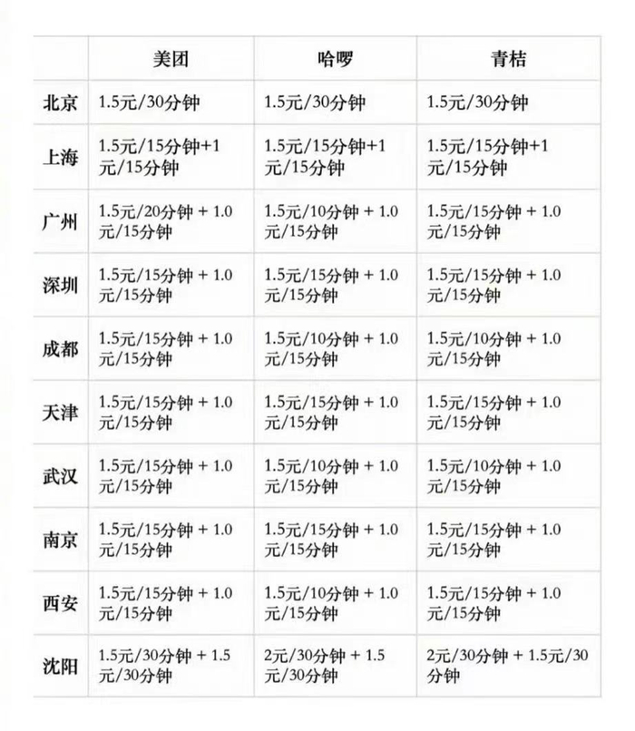 目前部分地区共享单车计价标准。图片来自公开信息。
