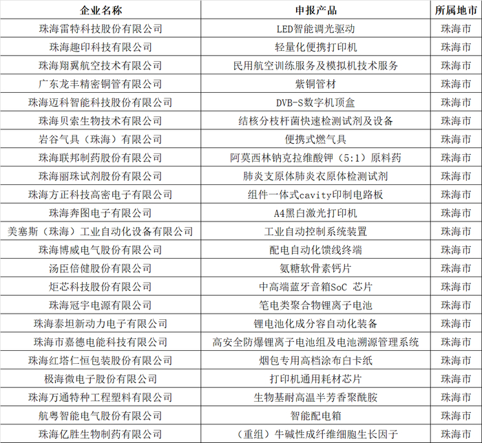 　　▲通过遴选认定的23家珠海企业。（点击图片放大查看）