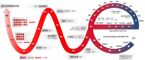 　　▲中国电科WE数字化工作环境