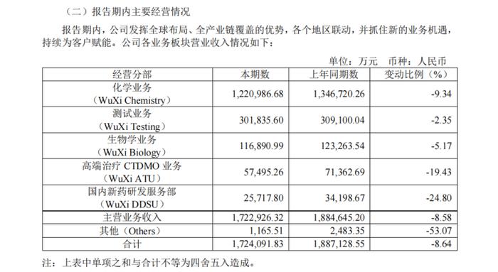 图源：药明康德中报