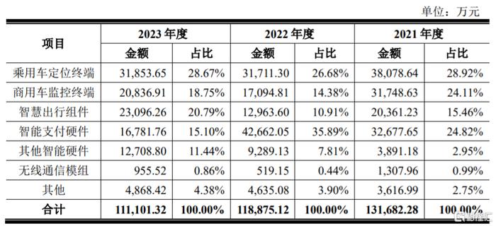 公司的主营业务收入按产品类别构成情况，图片来源：招股书