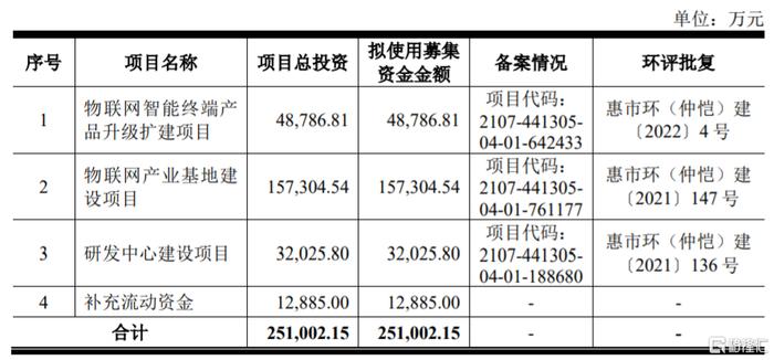 募资使用情况，图片来源：招股书