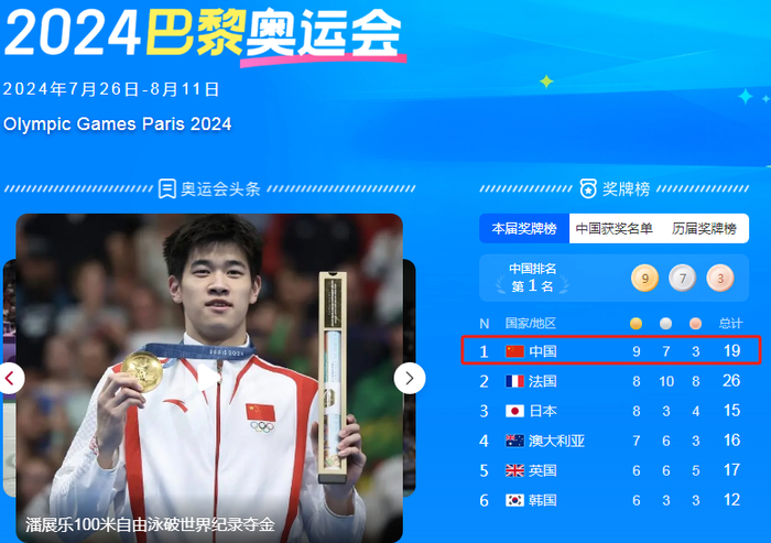截至8月1日上午11时许，中国代表团以9金7银3铜共19枚奖牌，居金牌榜第一 图片来源：网页截图