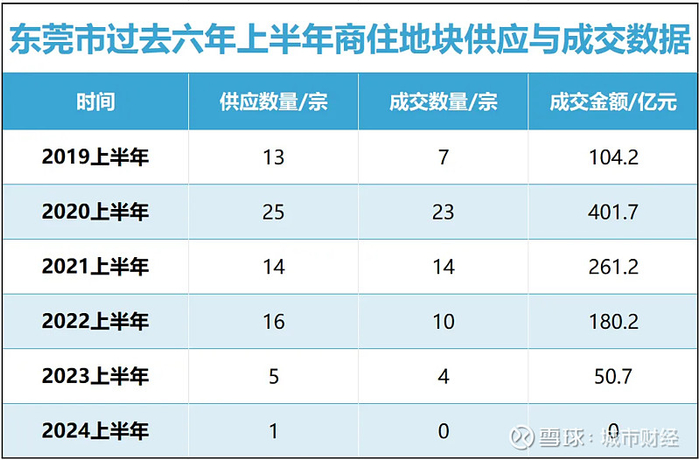 制图：城市财经；数据：东莞市公共资源交易中心